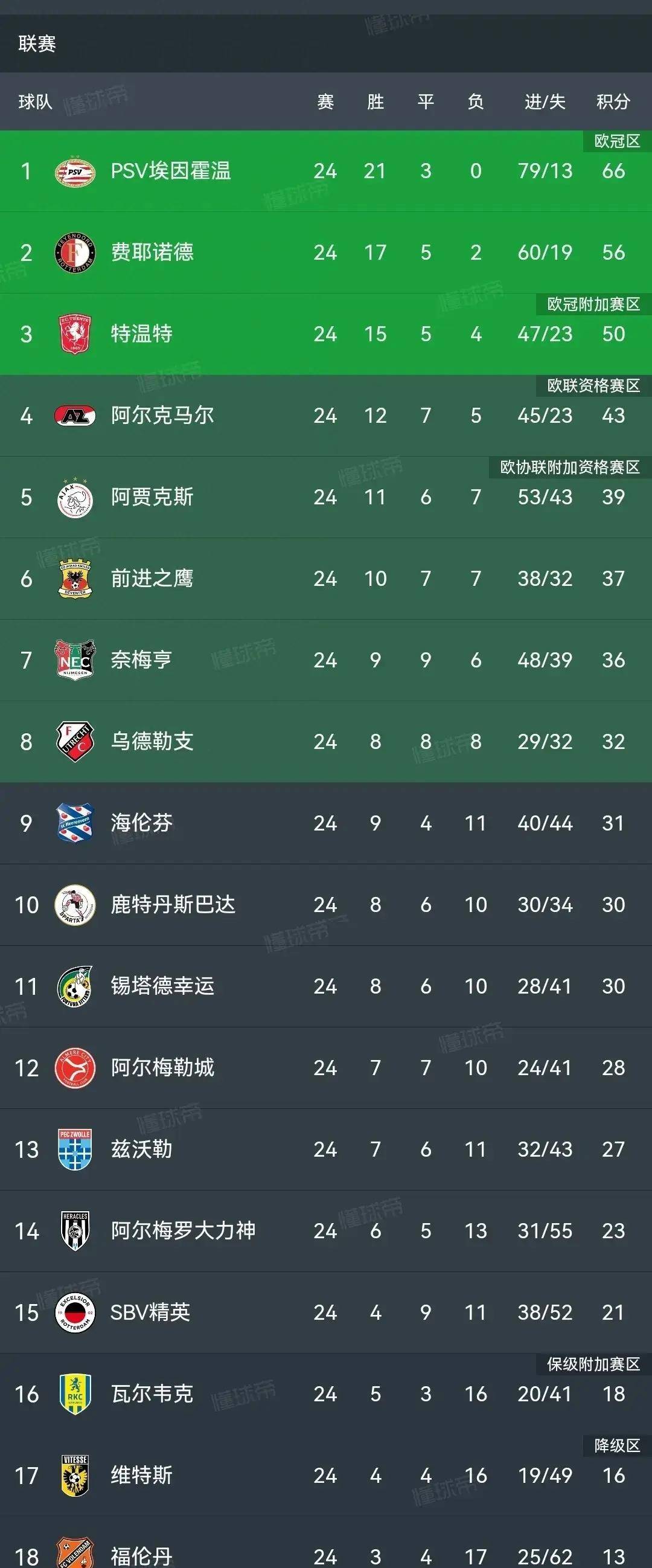 包含布莱顿继续保持不败，豪取分升至积分榜前列的词条